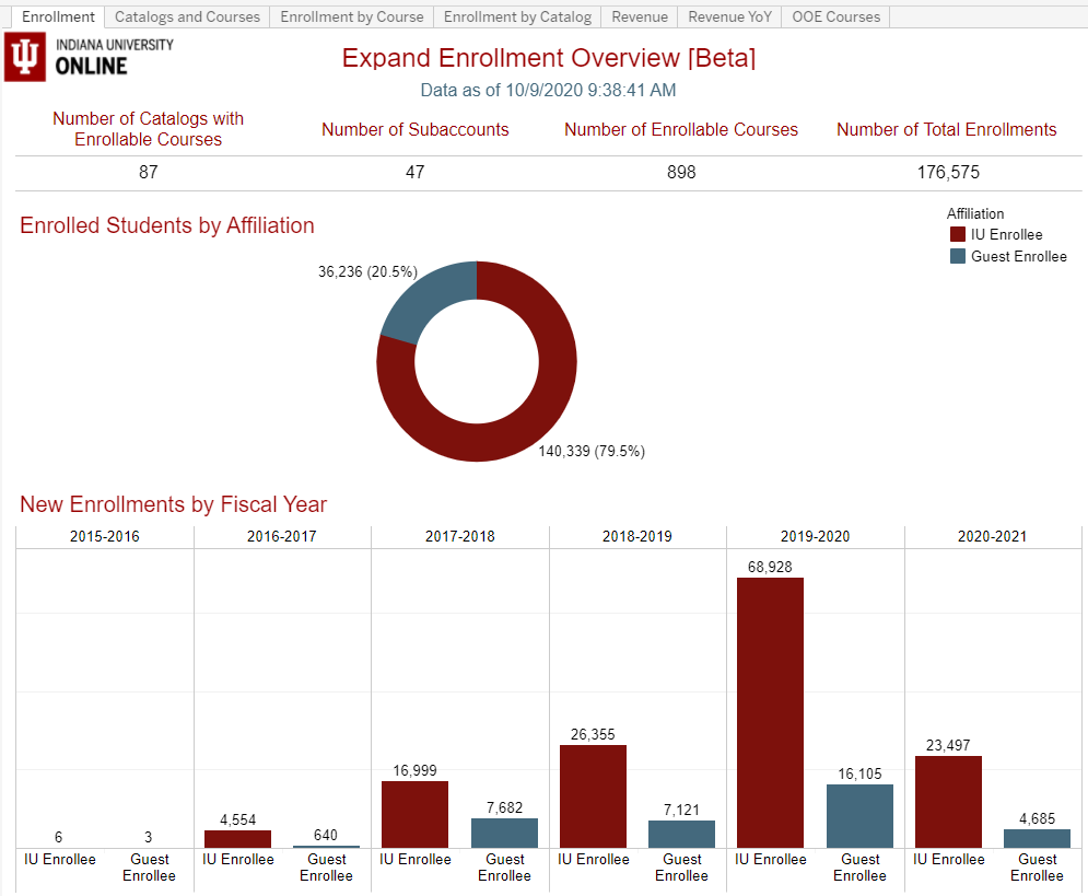 Link to Tableau Dashboard for IU Expand