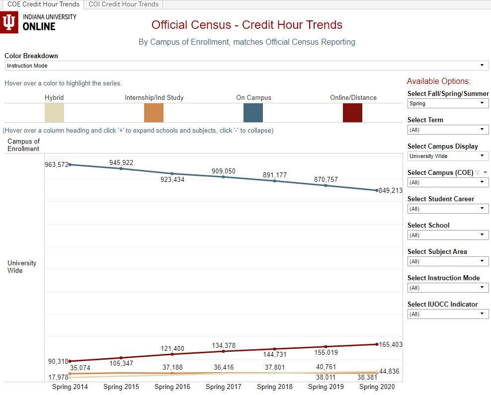 Link to Tableau Dashboard for Online Credit Hour Analysis