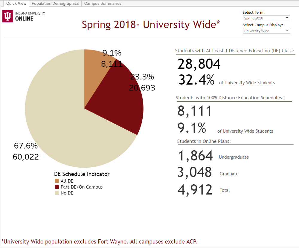 Link to Tableau Dashboard for Online Student Demographics and Trends